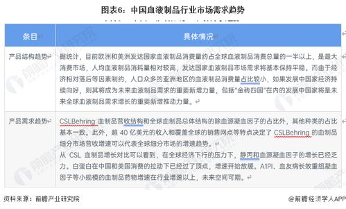 2023年全球血液制品行業(yè)發(fā)展趨勢 特種免球蛋白引領新產(chǎn)品創(chuàng)新浪潮